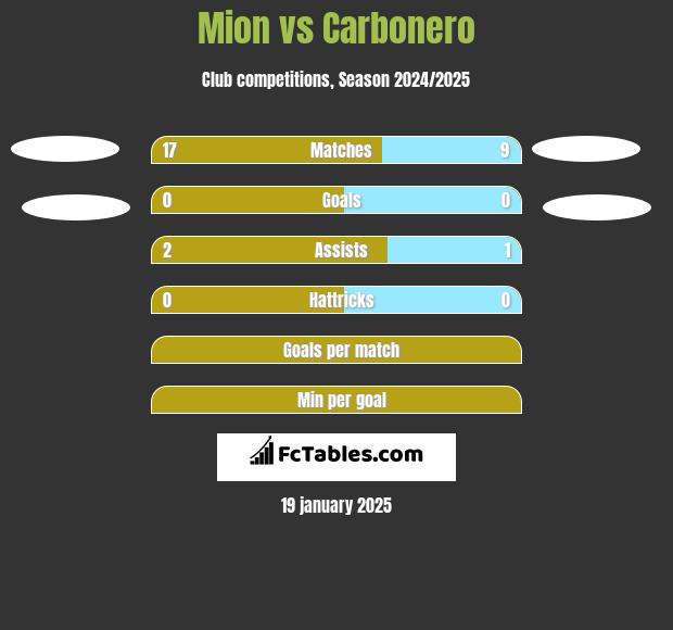 Mion vs Carbonero h2h player stats