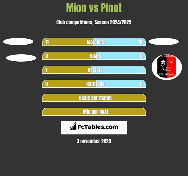 Mion vs Pinot h2h player stats