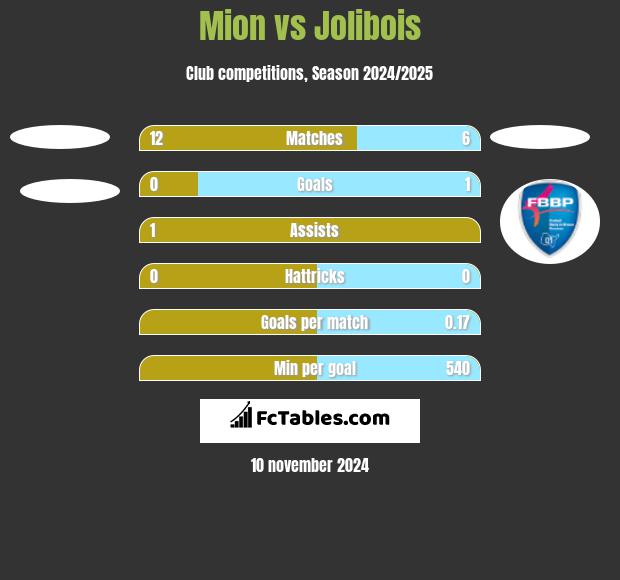 Mion vs Jolibois h2h player stats