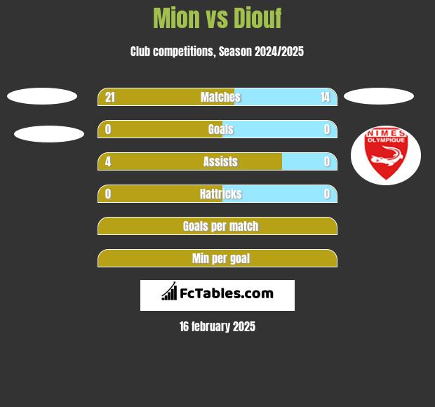 Mion vs Diouf h2h player stats