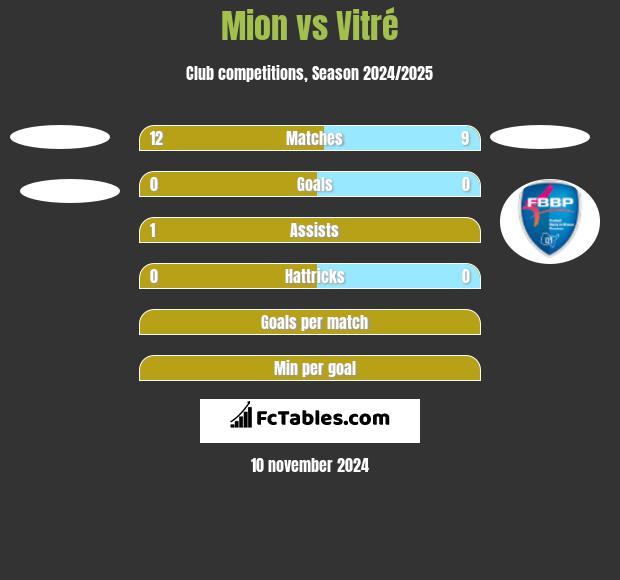 Mion vs Vitré h2h player stats