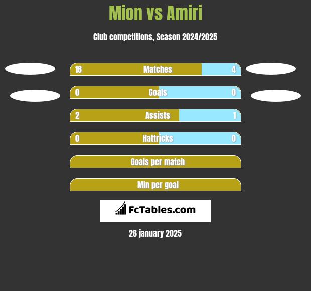 Mion vs Amiri h2h player stats