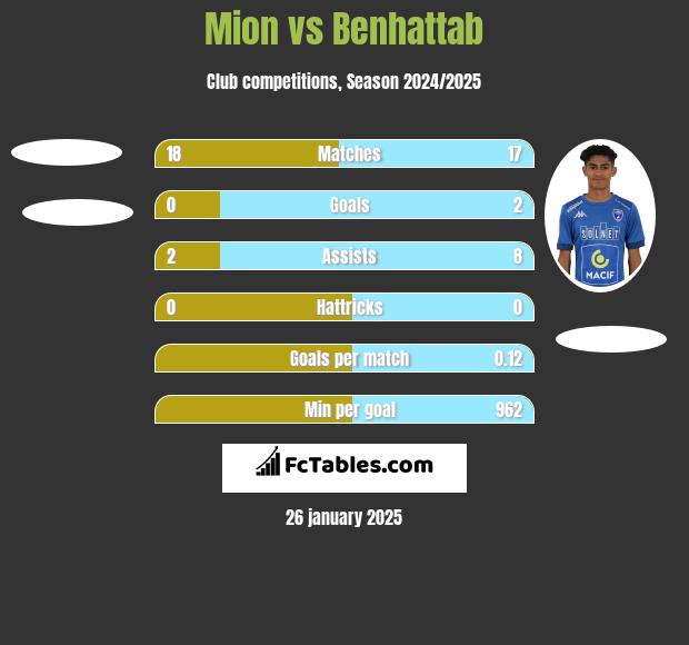 Mion vs Benhattab h2h player stats