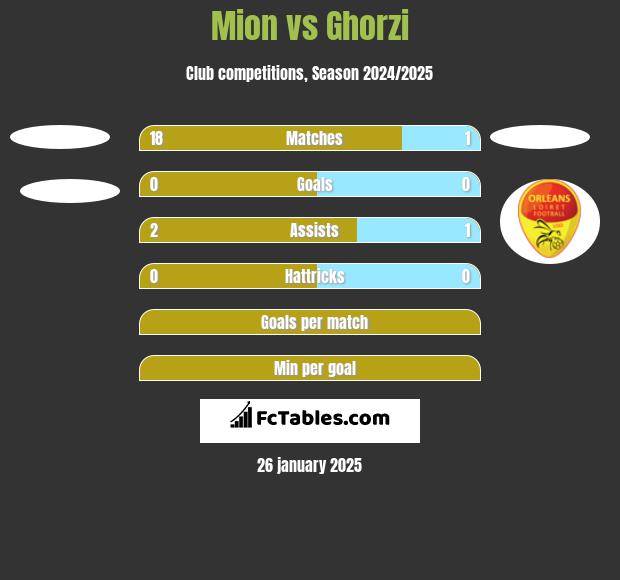 Mion vs Ghorzi h2h player stats