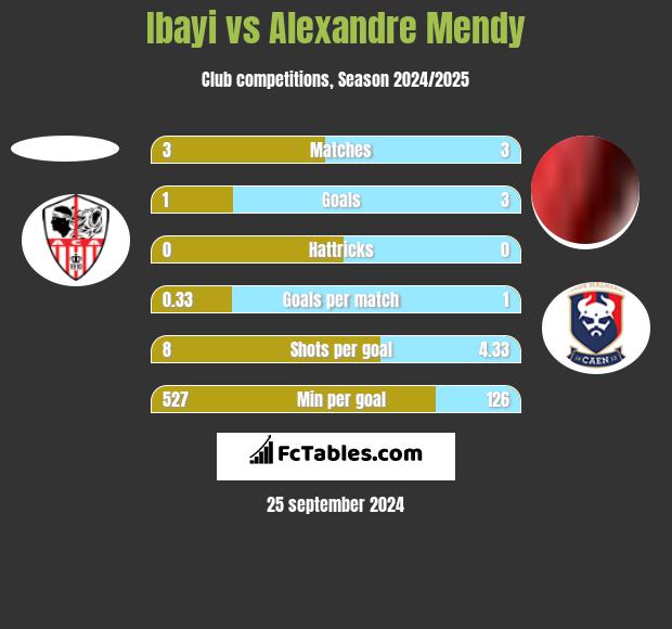 Ibayi vs Alexandre Mendy h2h player stats