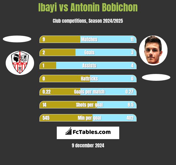 Ibayi vs Antonin Bobichon h2h player stats