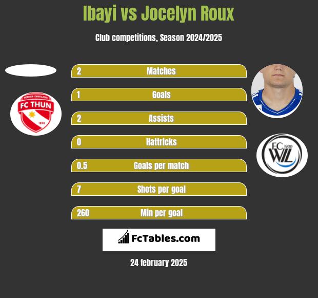 Ibayi vs Jocelyn Roux h2h player stats