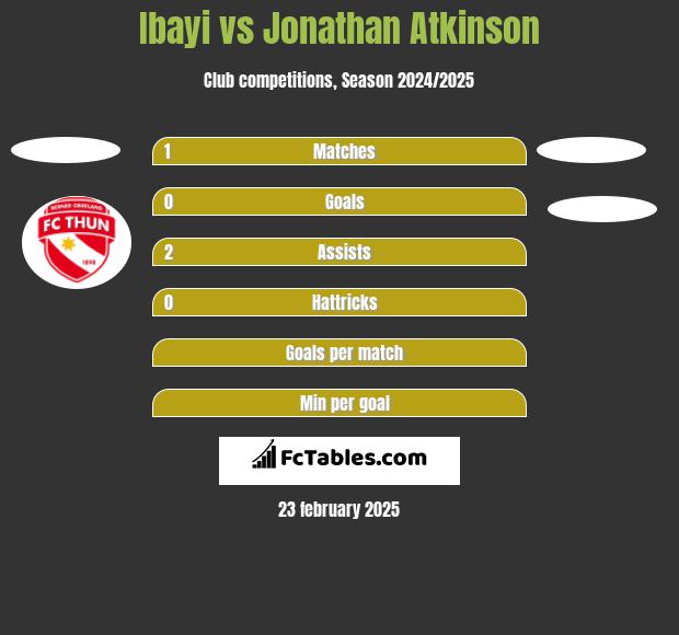 Ibayi vs Jonathan Atkinson h2h player stats