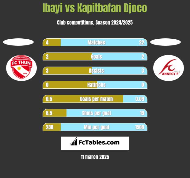 Ibayi vs Kapitbafan Djoco h2h player stats