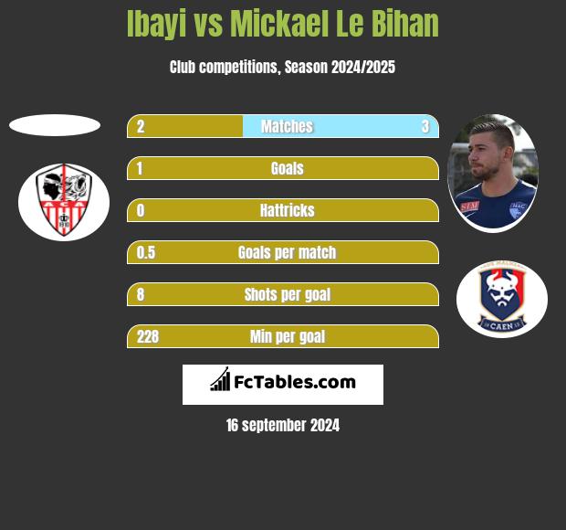 Ibayi vs Mickael Le Bihan h2h player stats