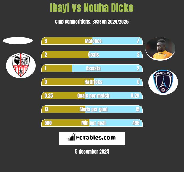 Ibayi vs Nouha Dicko h2h player stats