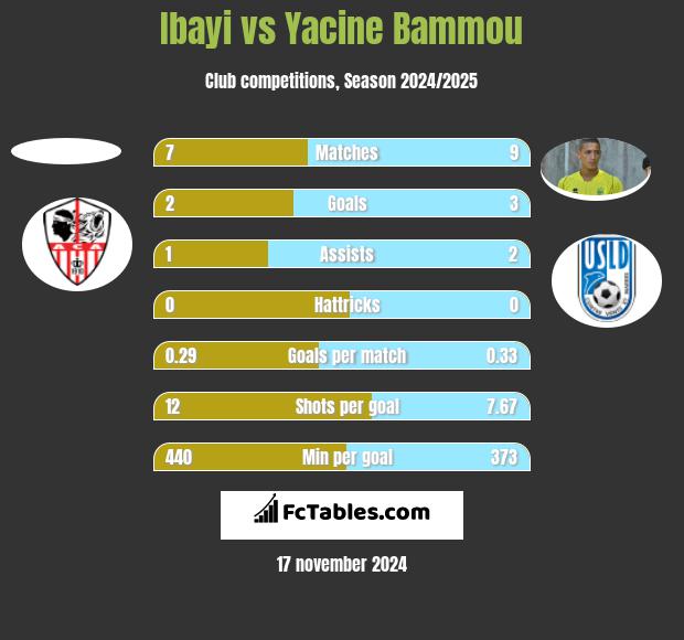 Ibayi vs Yacine Bammou h2h player stats