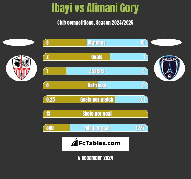 Ibayi vs Alimani Gory h2h player stats