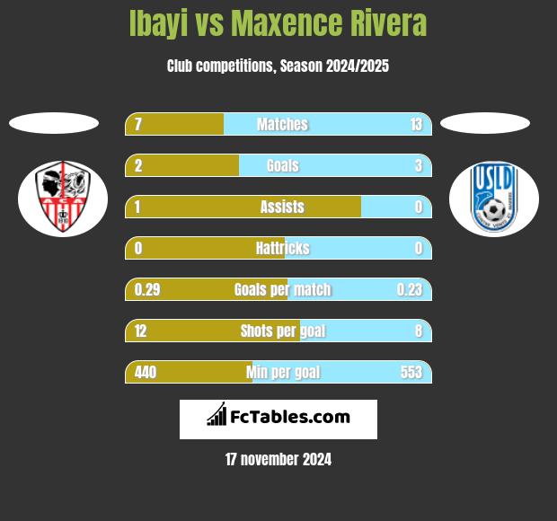 Ibayi vs Maxence Rivera h2h player stats