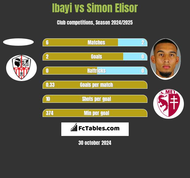 Ibayi vs Simon Elisor h2h player stats