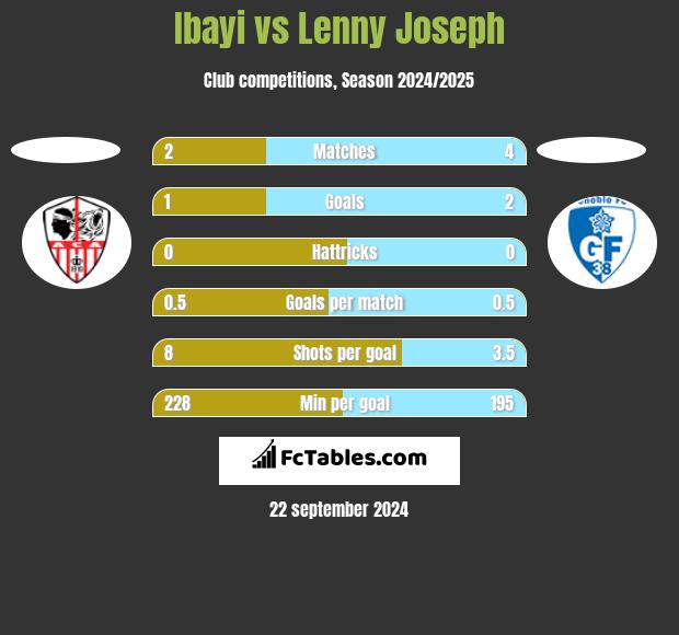 Ibayi vs Lenny Joseph h2h player stats