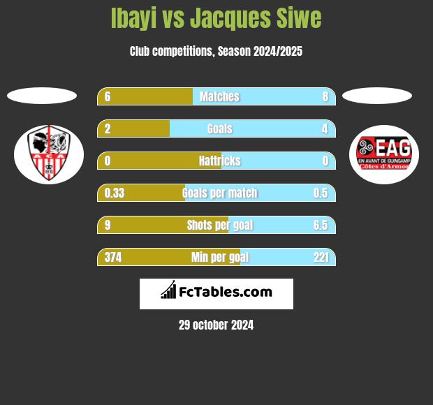 Ibayi vs Jacques Siwe h2h player stats