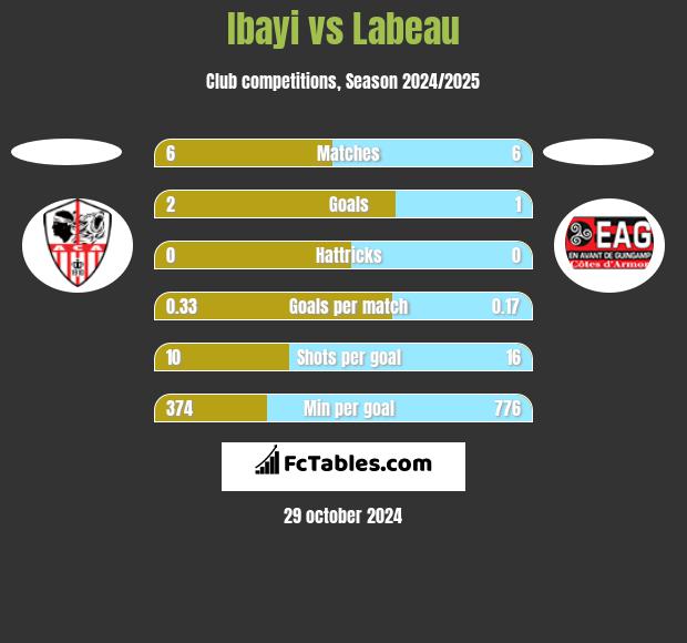 Ibayi vs Labeau h2h player stats