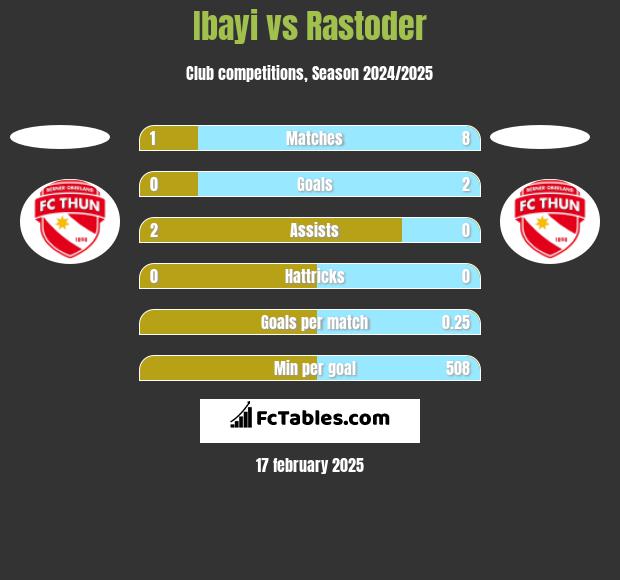 Ibayi vs Rastoder h2h player stats