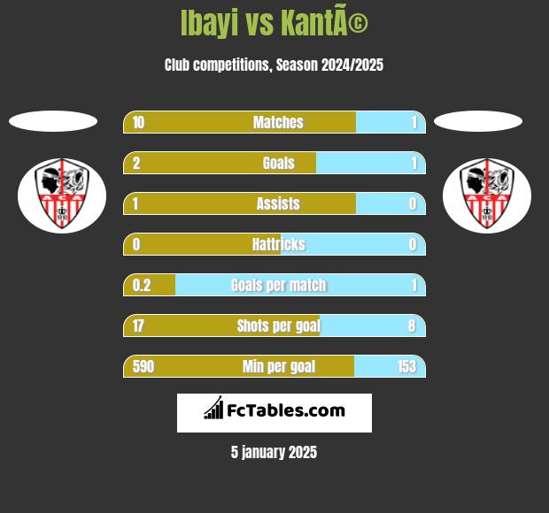 Ibayi vs KantÃ© h2h player stats