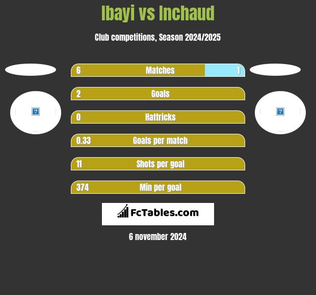 Ibayi vs Inchaud h2h player stats