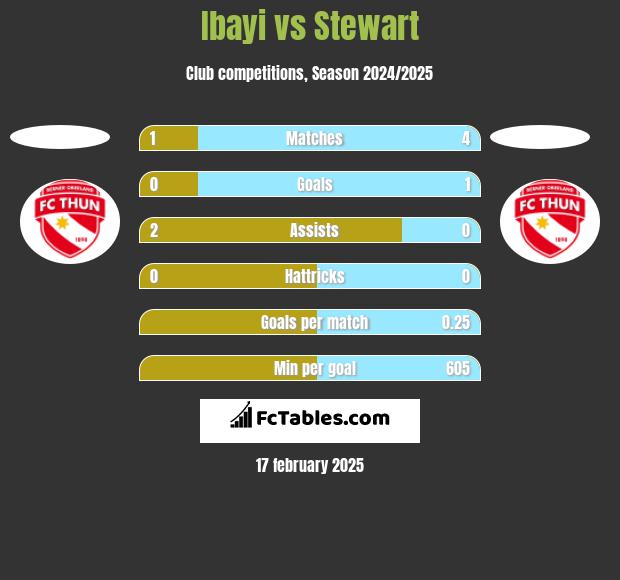 Ibayi vs Stewart h2h player stats