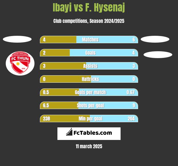 Ibayi vs F. Hysenaj h2h player stats