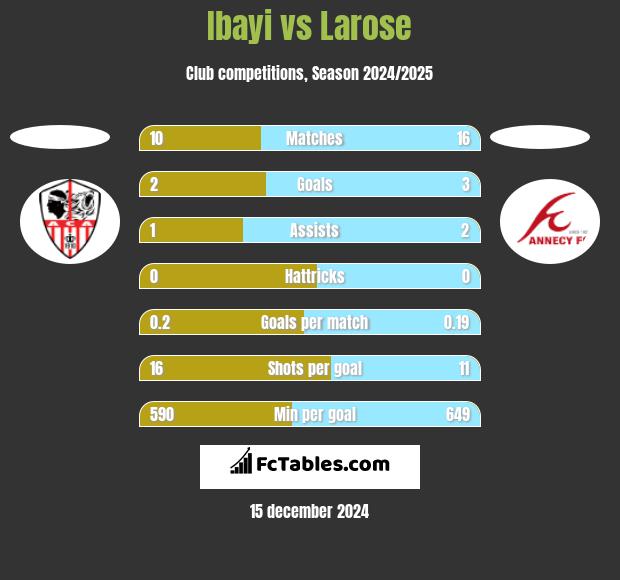 Ibayi vs Larose h2h player stats