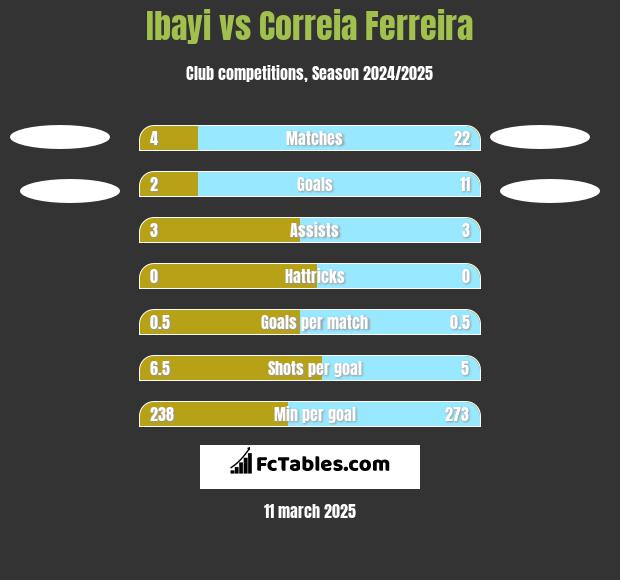 Ibayi vs Correia Ferreira h2h player stats