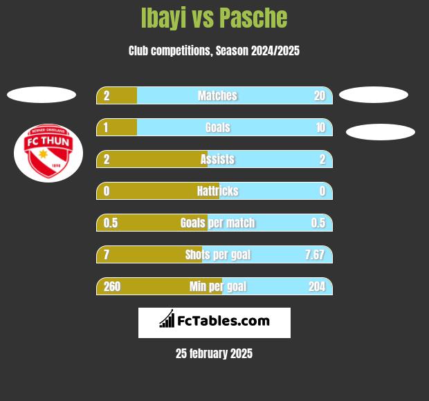 Ibayi vs Pasche h2h player stats