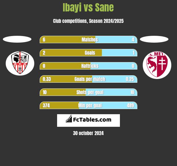 Ibayi vs Sane h2h player stats