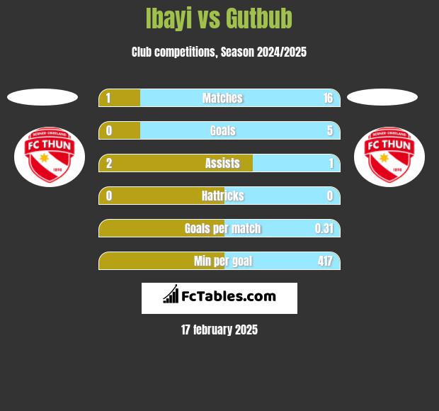 Ibayi vs Gutbub h2h player stats