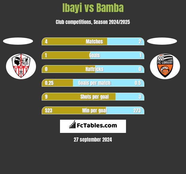 Ibayi vs Bamba h2h player stats