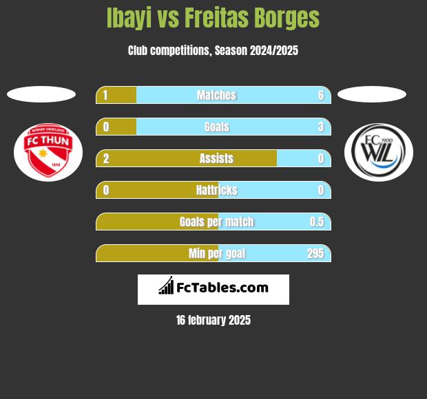 Ibayi vs Freitas Borges h2h player stats