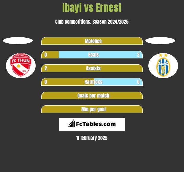 Ibayi vs Ernest h2h player stats