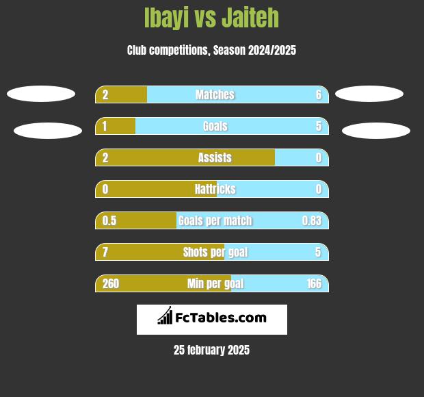 Ibayi vs Jaiteh h2h player stats