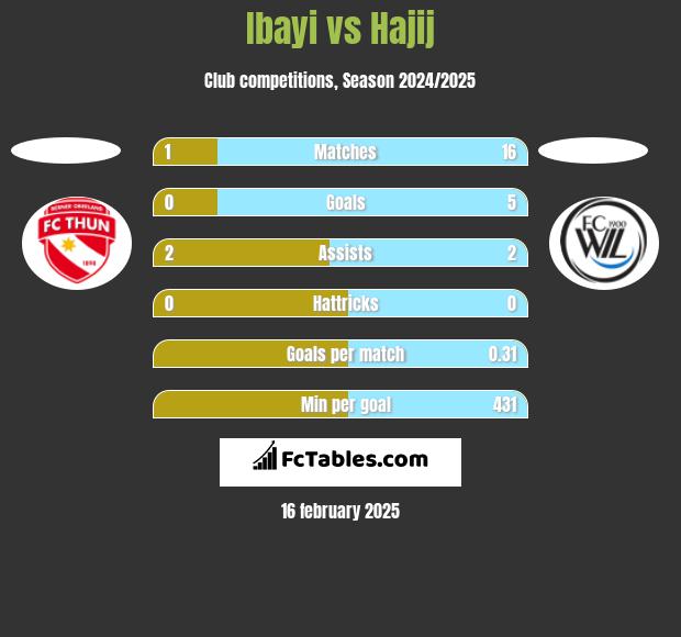 Ibayi vs Hajij h2h player stats