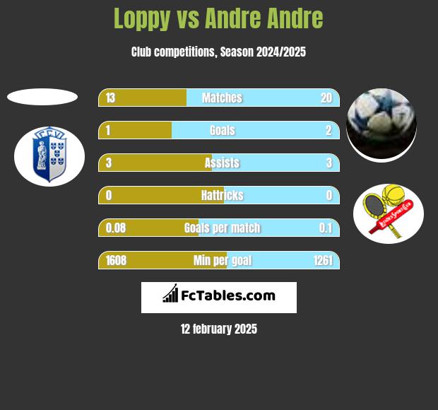 Loppy vs Andre Andre h2h player stats