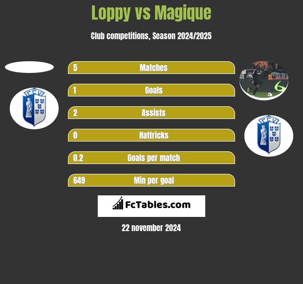 Loppy vs Magique h2h player stats