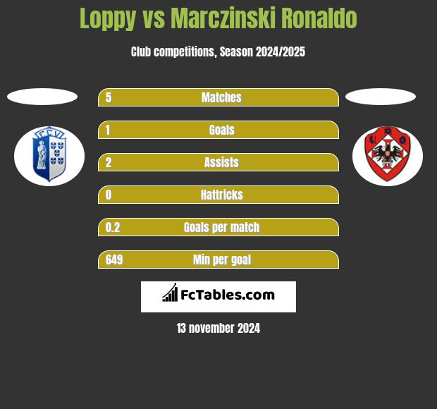 Loppy vs Marczinski Ronaldo h2h player stats