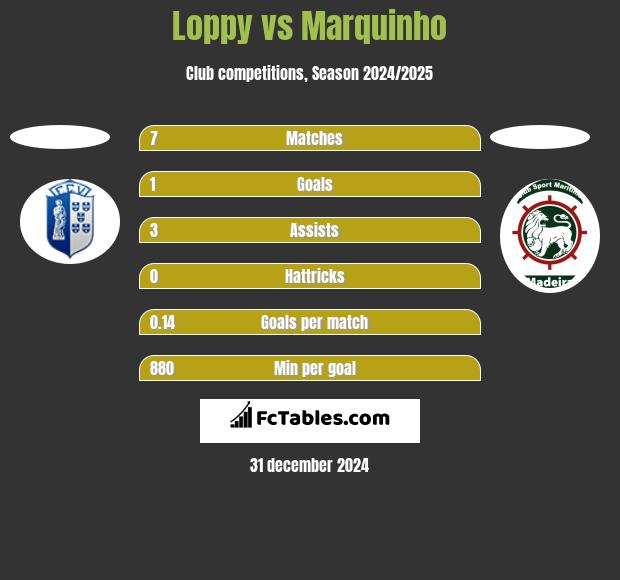 Loppy vs Marquinho h2h player stats