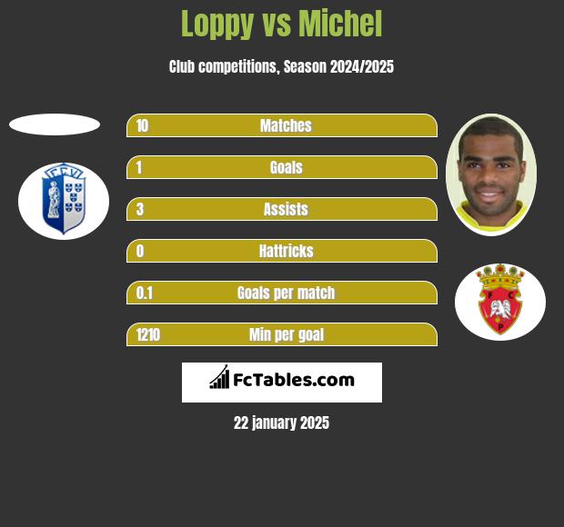 Loppy vs Michel h2h player stats