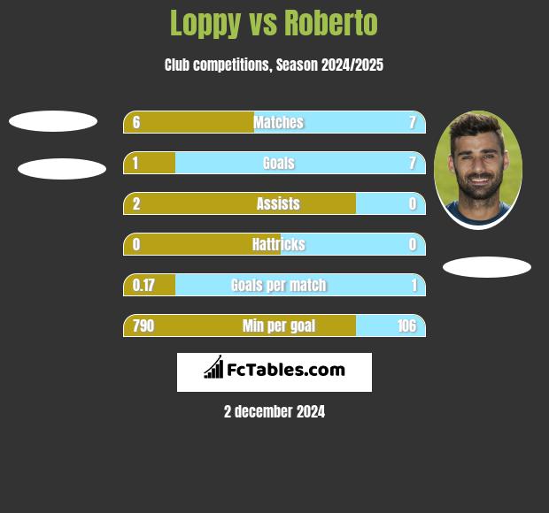 Loppy vs Roberto h2h player stats