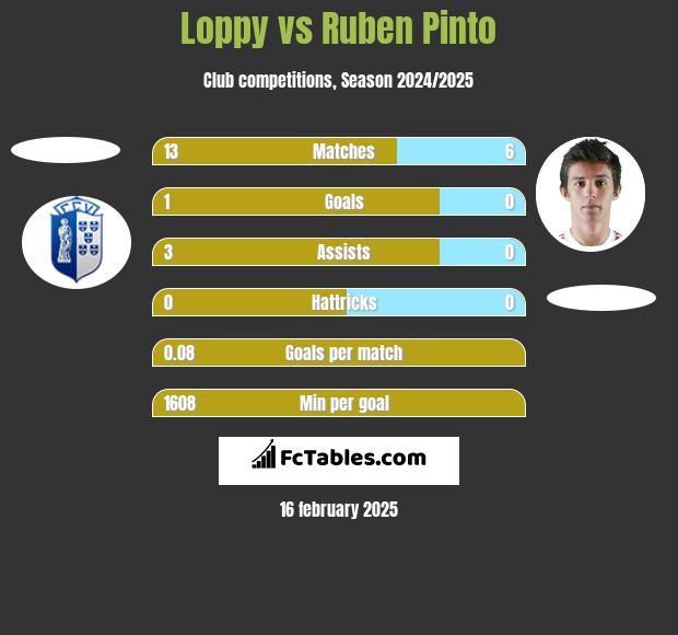 Loppy vs Ruben Pinto h2h player stats