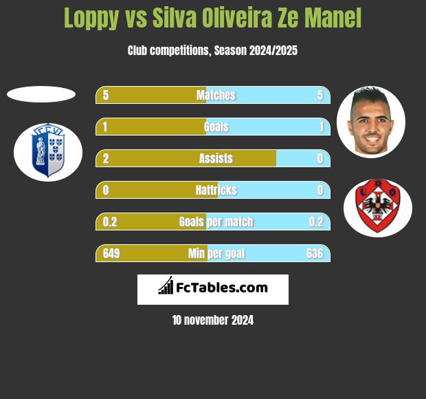 Loppy vs Silva Oliveira Ze Manel h2h player stats