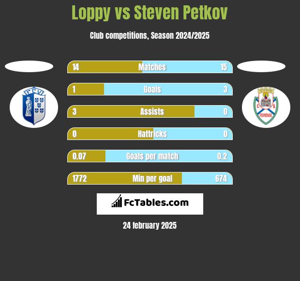 Loppy vs Steven Petkov h2h player stats