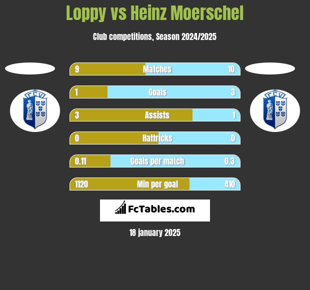 Loppy vs Heinz Moerschel h2h player stats