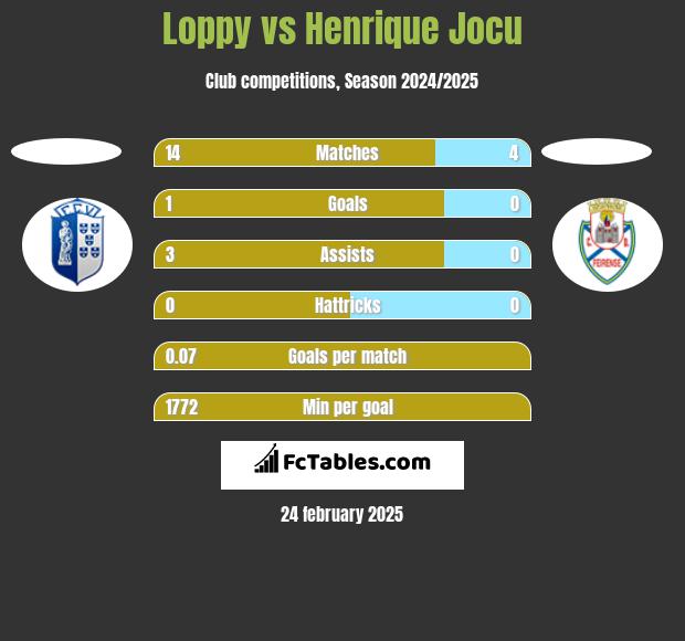 Loppy vs Henrique Jocu h2h player stats