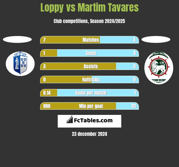 Loppy vs Martim Tavares h2h player stats