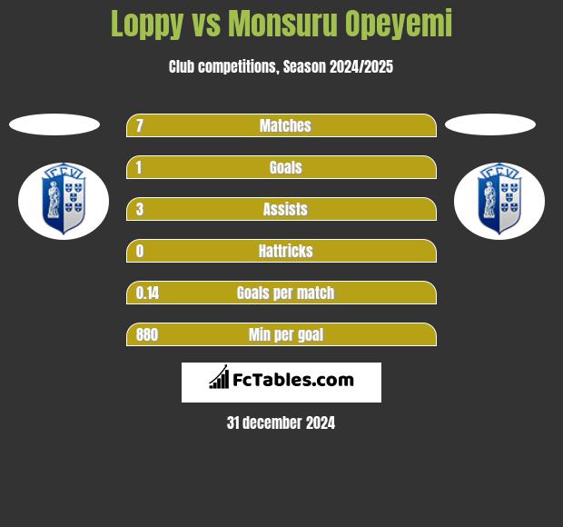 Loppy vs Monsuru Opeyemi h2h player stats